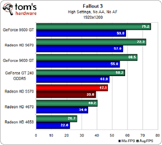 Illustration for article titled ATI Radeon HD 5570 Review and Benchmarks: Reasonable Gaming, DX11 Performance For $80?